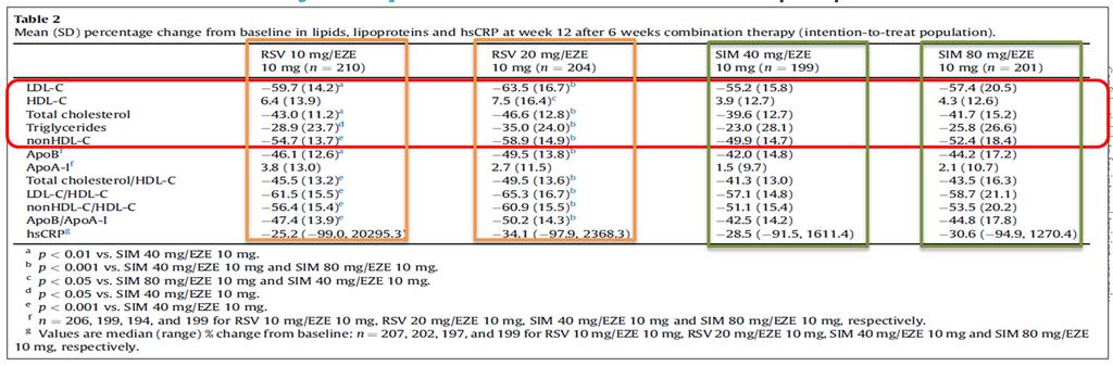Rosu/Eze: ulteriore riduzione di LDL GRAVITY Rosuvastatina 10 or 20 mg più ezetimibe 10 mg versus simvastatina 40 mg e 80 mg più ezetimibe 10 mg Variazione % di TC, C-LDL, TG e C-HDL.