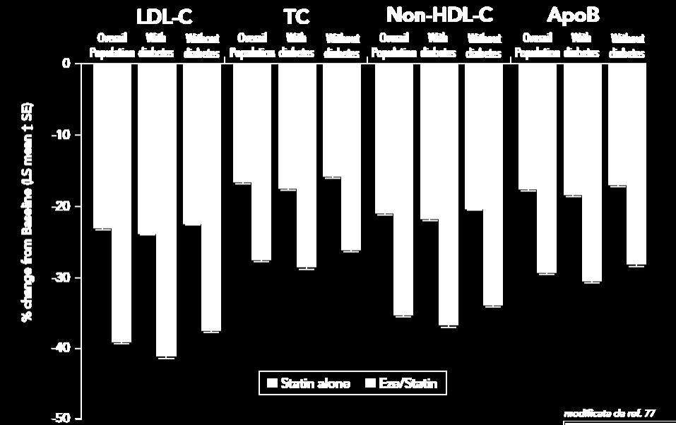 Efficacia Statina/Eze vs Statina in pazienti con e senza diabete.