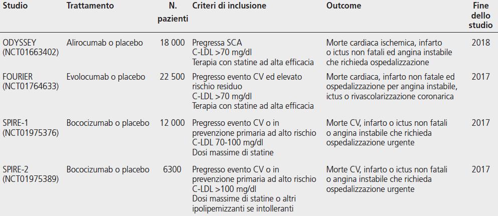 Studi di fase III in corso su