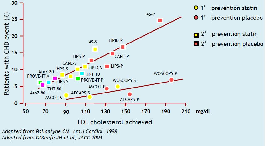 LDL e rischio di CAD nei trial