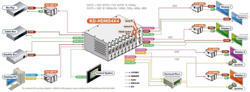 pieno switching di 6 matrici indipendenti: video, audio analogico, audio digitale, audio HDMI, controllo seriale RS-232 e IR bidirezionale VESA/DVI (RGBHV): da 640x480p fino a 1920x1200p