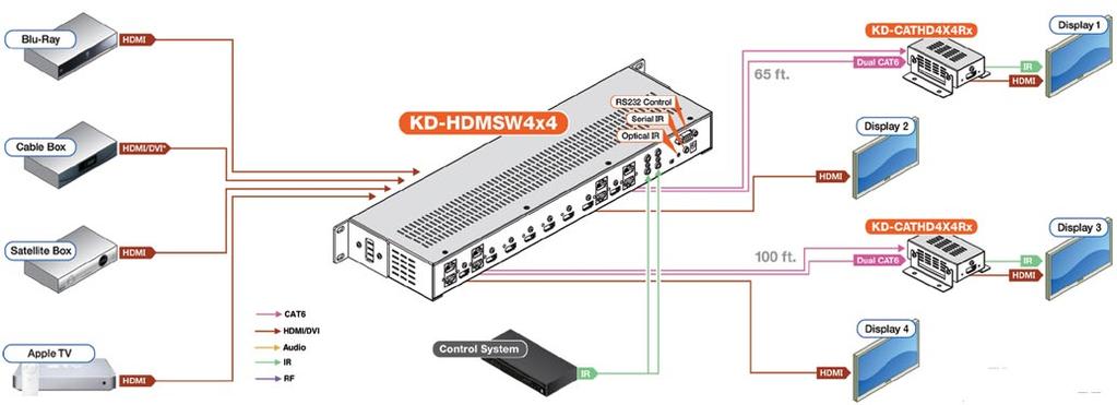 MATRICI HDMI/DVI KD-HDMSW4X4 Matrice HDMI/DVI con 4 ingressi e 4 uscite via HDMI su doppio cavo CAT5e/6 e 4 ricevitori KD-CATHD4X4Rx, compatibile 3D, licenza, supporta nuovi audio compressi senza