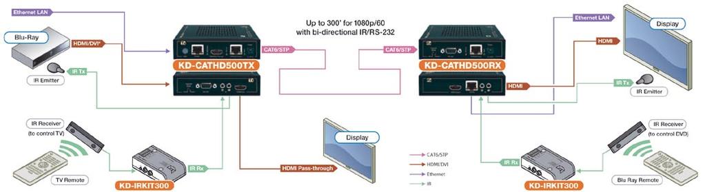 Modello KD-CATHD500: risoluzione 1080p/60 bits la distanza può raggiungere i 300 (91 m). Modello KD-CATHD500FW: risoluzione 1080p/24 bits la distanza può raggiungere i 500 (152 m).