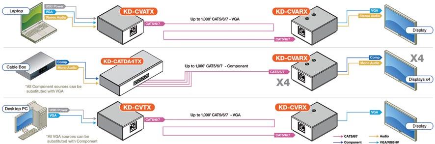 Supporta tutte le risoluzioni SD, HD e VESA (VGA, SVGA, XGA, WXGA, SXGA, UXGA), risoluzioni fino a 1080p (60Hz e 50Hz) SD e HD: 480i, 480p, 720p, 1080i, 1080p, VESA/VGA (RGBHV): da 640x480p a