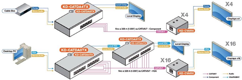 000 ) component (YPrPb): 480i, 480p, 720p, 1080i VGA (RGBHV): da 640x480p fino a 1920x1200p distribuzione di sorgenti video VGA/component a audio stereo o mono su 4 (KD-CATDA4TX) o 8 (KD-CATDA8TX)