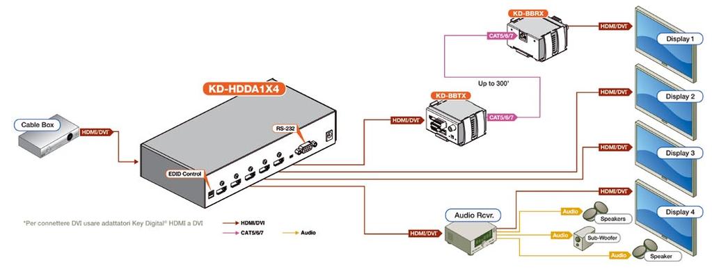 DISTRIBUTORI/AMPLIFICATORI HDMI/DVI KD-HDDA1x2 KD-HDDA1x3 KD-HDDA1x4 Distributore HDMI/DVI con un ingresso e 2 uscite.