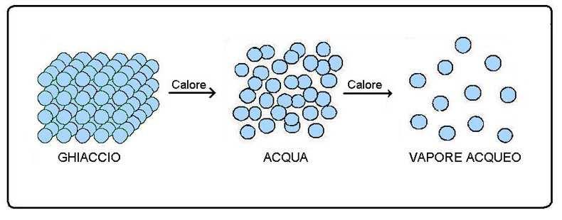 I PASSAGGI DI STATO Come avrai già osservato per conto tuo, se cedi calore a dei cubetti di ghiaccio (se li togli dal freezer e li lasci a temperatura ambiente) essi si trasformeranno in acqua.