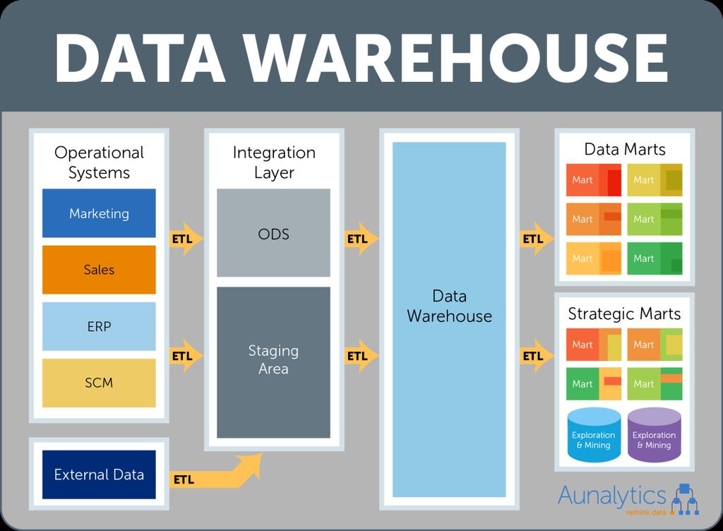 DATA WAREHOUSE