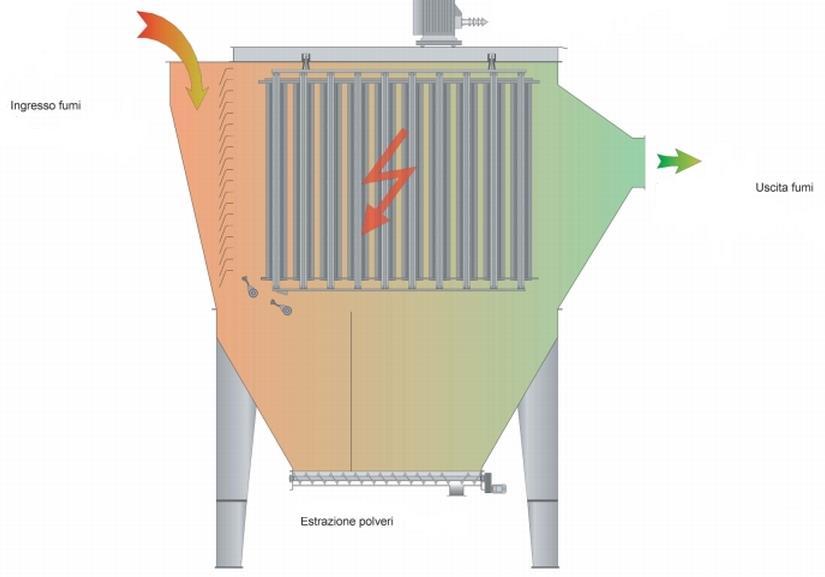 Le particelle solide attraversando tale campo elettrico acquistano