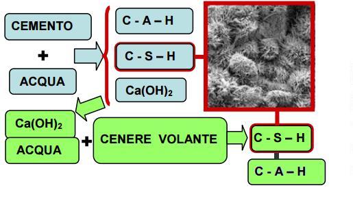 Tali prodotti sono definiti secondari in quanto Il processo di indurimento della miscela pozzolanacalce-acqua è molto più