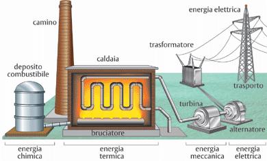 Avviene all interno di una centrale termoelettrica dove l energia termica generata dalla combustione di carbone