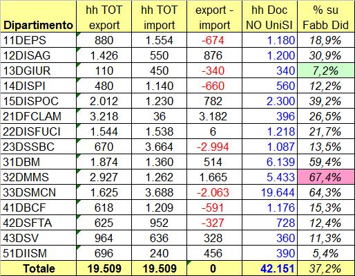 Import Export di docenza SUADID (ore di Didattica frontale per CdS di I