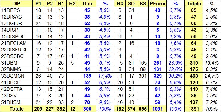 Il potenziale di ricerca SUA-RD (R1:Ric TI, R2:Ric TD, R3:AssRic,