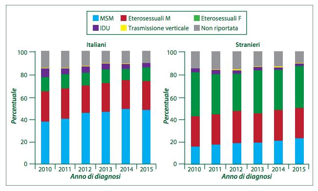 Casi di AIDS in adulti italiani e stranieri per categoria di esposizione.