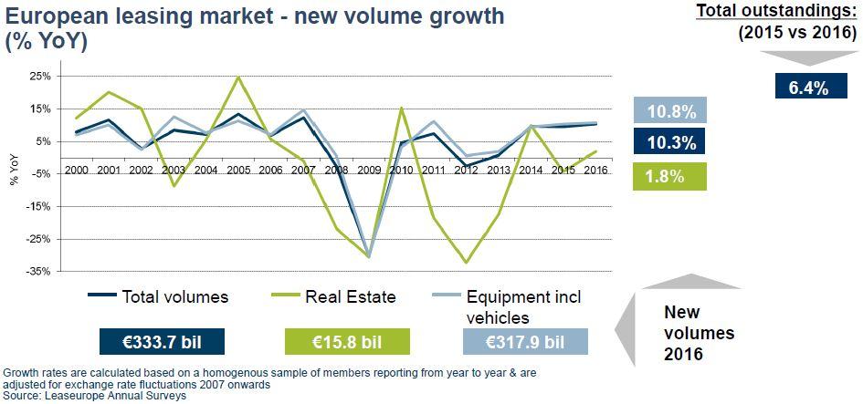 IL RUOLO DELL ITALIA NEL MERCATO LEASING EUROPEO Positiva