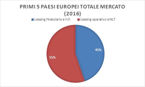 IL MERCATO DEL LEASE