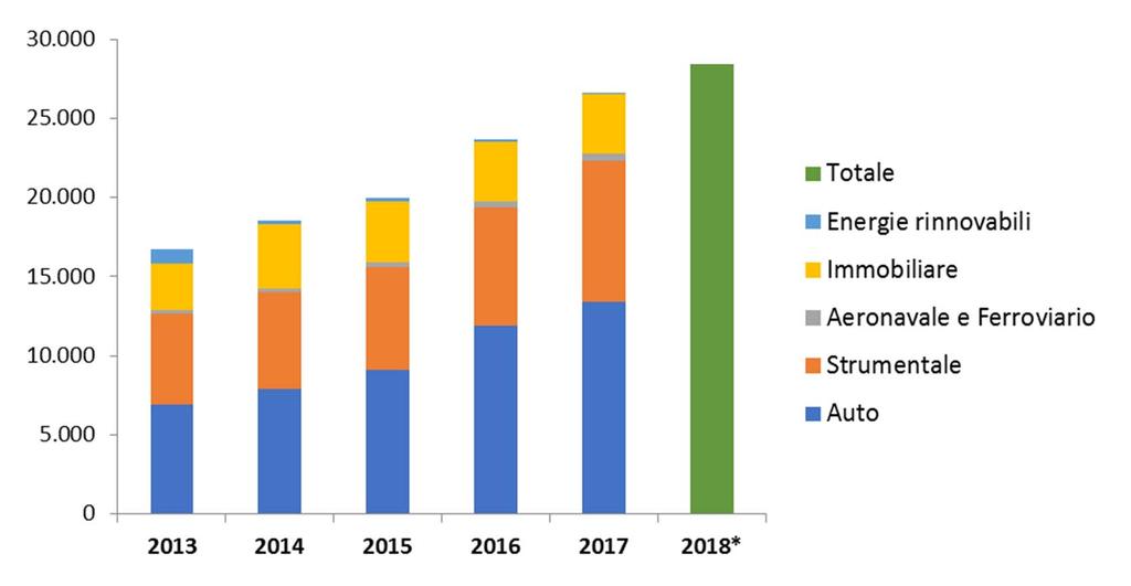 LO STIPULATO LEASING IN ITALIA È PASSATO DAI 16 AI 26,6 MLD ANNUI + 8% la crescita attesa nel 2018: oltre 28 mld Nel 2017 crescita dello stipulato: Fonte: