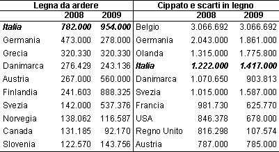 Importazioni legna da ardere e