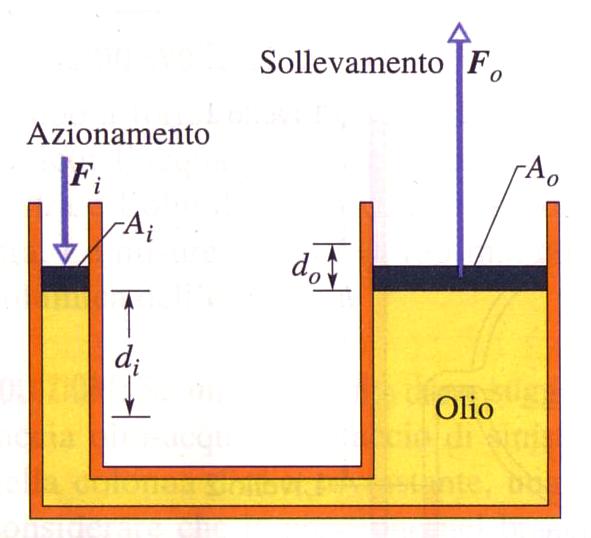 si trasmette in ogni orzione del fluido e sulle