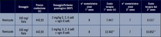 Infliximab in Reumatologia è indicato nell AR e nelle SpA (spondilite