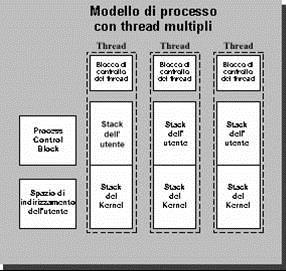 MODELLI A THREAD SINGOLI E MULTIPLI La maniera in cui le immagini di processo si presentano nei modelli basati su processi senza thread (cioè a singolo processo) e quelli basati su processi