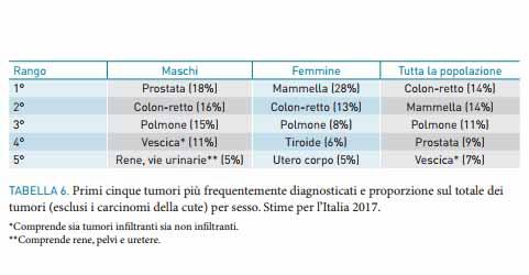 INCIDENZA 53.000 nuove diagnosi di ca del colon retto stimate nel 2017.