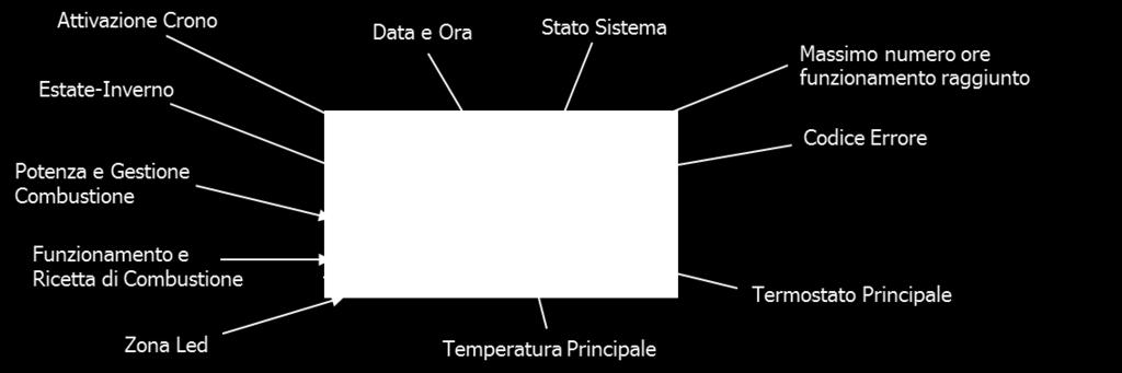 -Grandezze visualizzate nella schermata principale: Tastiera Locale e Remota Data e Ora, Modalità attivazione crono (G Giornaliero, S Settimanale, FS Fine Settimana), potenza, Combustione