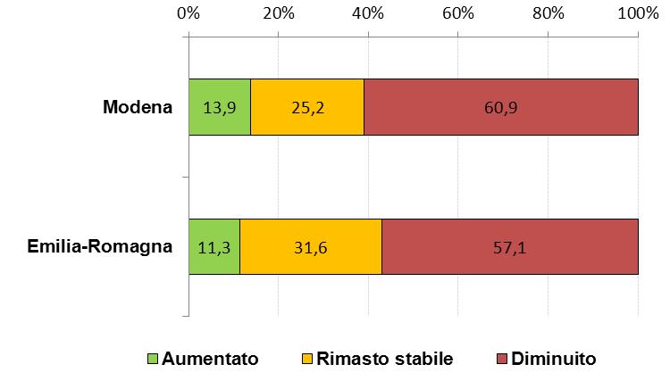 DOMANDA ED OFFERTA DI CREDITO IN PROVINCIA DI MODENA 1.