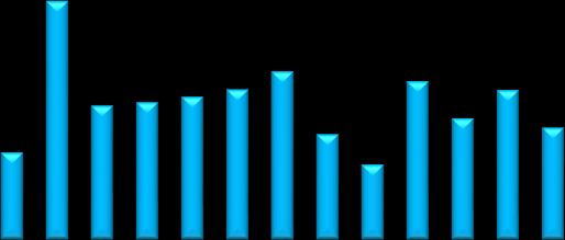 670 100,0 33,2 29,8 ENTRATE PREVISTE PER CLASSE DIMENSIONALE DI IMPRESA I CONTRATTI PREVISTI PER LE ENTRATE NEL MESE 0% 20% 40% 60% 80% 100% ENTRATE PREVISTE NEI PRINCIPALI SETTORI DI ATTIVITA' NEL