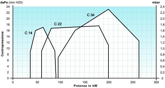 Livello di rumorosità molto basso grazie all isolamento del circuito aeraulico.