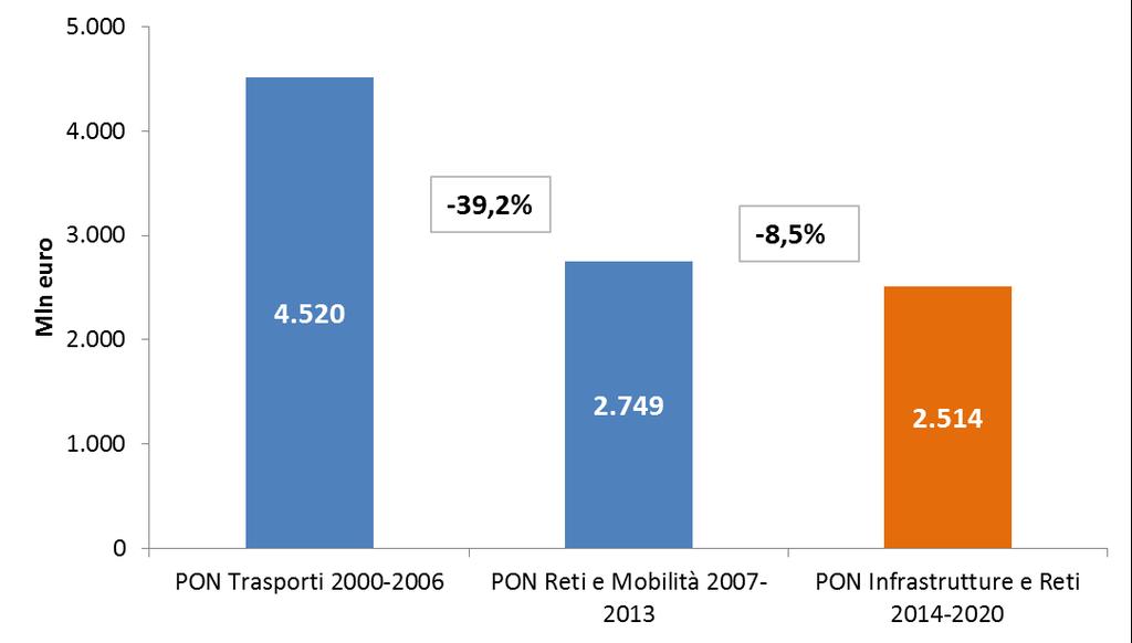 PON 2000-2006 e 2007-2013: le risorse assegnare Fonte: SRM su dati PON Trasporti