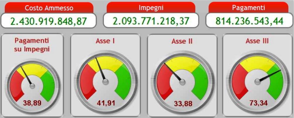 Il PON Reti e Mobilità 2007-2013: lo stato d avanzamento al 30/06/2014 L avanzamento finanziario dei progetti del PON (cioè il rapporto % tra il volume totale dei pagamenti e degli