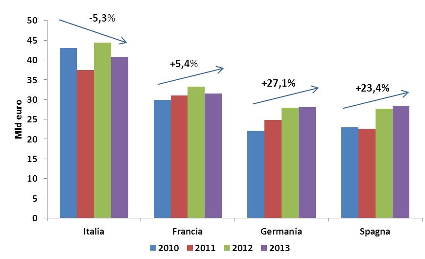 Nel Mediterraneo transita il 19% del traffico marittimo mondiale; nel 2005 era il 15%.