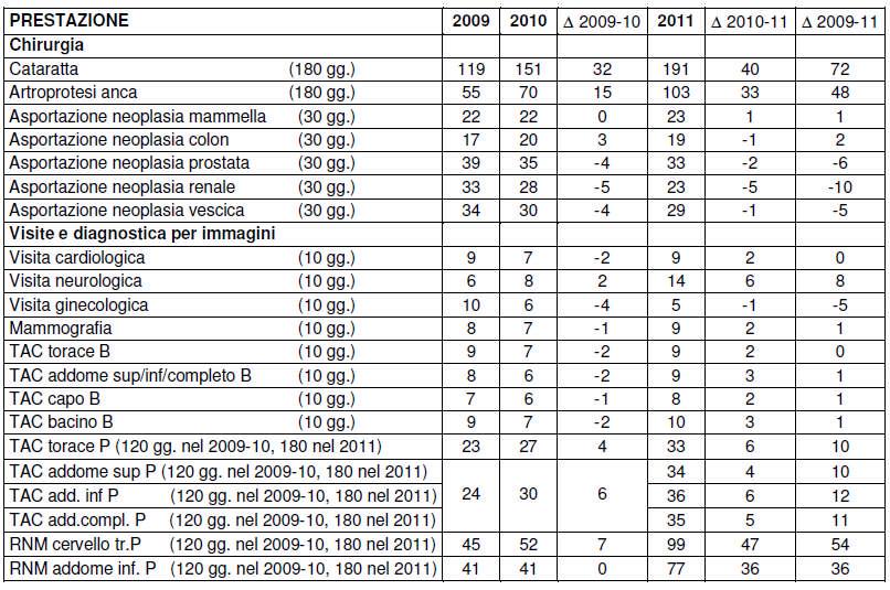 I tempi medi in regione (prestazioni che presentavano criticità nel 2010, esami esclusi) Se criticità cataratta limitate nel 2009-10 in AV UD con valore massimo registrato di 449 gg.