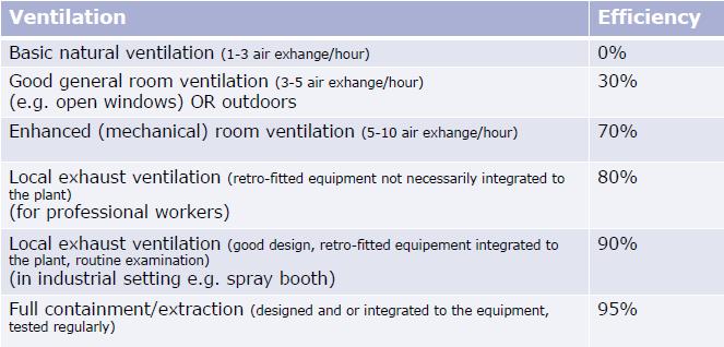 SEZIONE 2 Impianto di ventilazione (LEV) Il controllo si applica principalmente nei contesti di processi in cui è previsto il rilascio e l efficacia della ventilazione ha una grande influenza sull