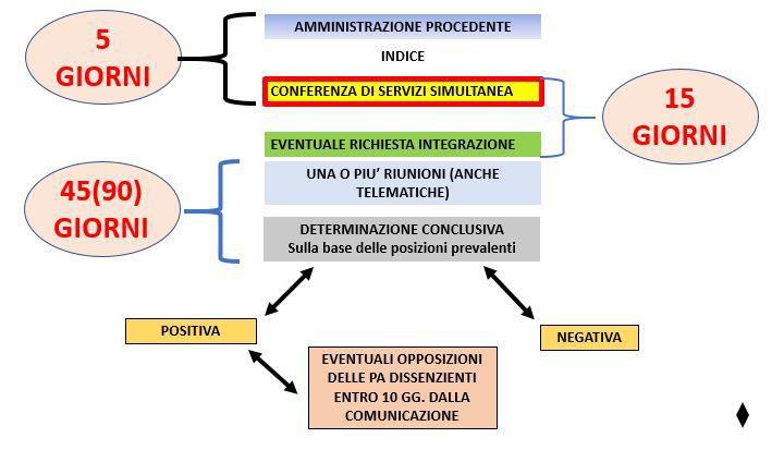 Conclusione della conferenza simultanea I lavori si concludono entro 45 giorni dalla data della prima riunione.