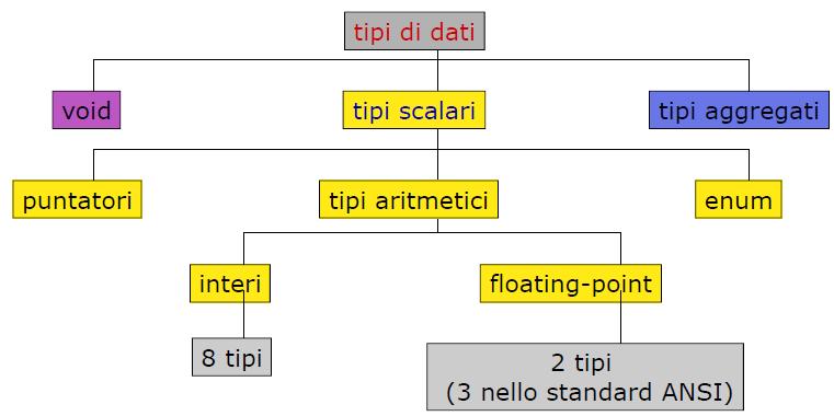 Tipi scalari (è definito un ordinamento) Tipi