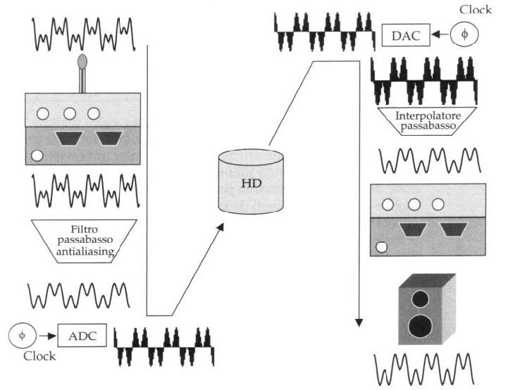 Catena dell Audio Digitale (dal testo) Decodifica Interpolazione Trasduzione