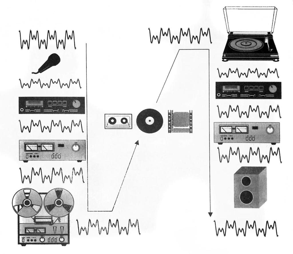 Catena dell Audio Analogico (dal testo) Trasduzione Lettura Pre-amplificazione