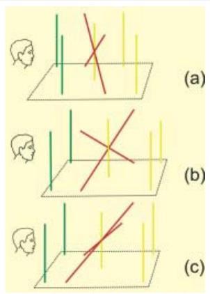 L eiconometro spaziale è costituito da due linee verdi posizionate avanti ad un croce rossa e dietro la croce ci sono due linee gialle, le linee rosse e gialle sono orientate verticalmente e le linee