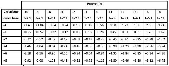 Tabella 6. Variazione dell'ingrandimento in percentuale, con il cambiamento della curvatura della superficie anteriore per vari poteri.