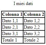 06 HTML tabelle Prof. Sabato Dario Pagina 4 di 14 CAPTION THEAD TBODY TFOOT I tag introdotti sono tutti definiti come facoltativi, nel senso che la tabella non si rompe se manca uno di essi.