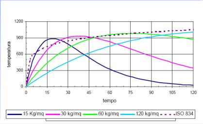 Curve Parametriche Curva CNR (curva di Patterson, Magnusson e Thor) prevista dal bollettino CNR n 192 del 28/12/1999 Andamento delle temperature a parità di condizioni di ventilazione con carichi d
