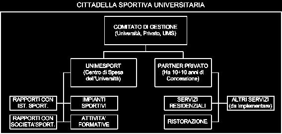 Di seguito i tratti salienti dell Ipotesi di Sviluppo: Realizzazione, nel breve-medio periodo, degli investimenti necessari alla attivazione dei servizi aggiuntivi, UNIMESPORT mantiene la gestione