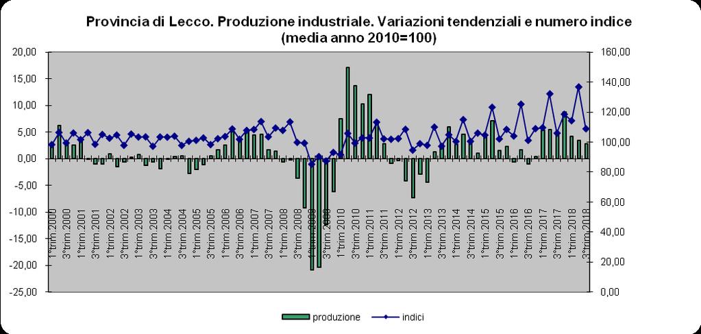 ALLEGATO STATISTICO ALL ANALISI CONGIUNTURALE 3 TRIMESTRE LECCO Fonte: Elaborazione