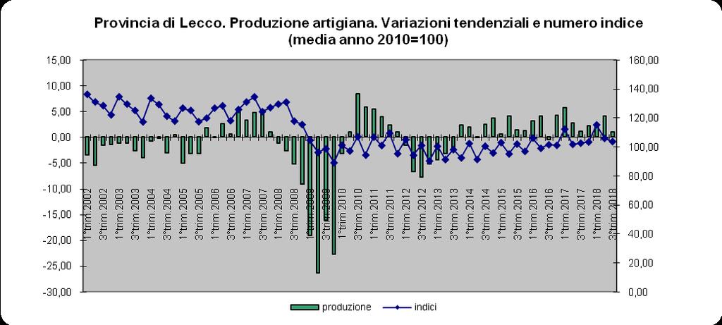 congiunturale III trimestre Unioncamere Lombardia Fonte: Elaborazione  congiunturale III