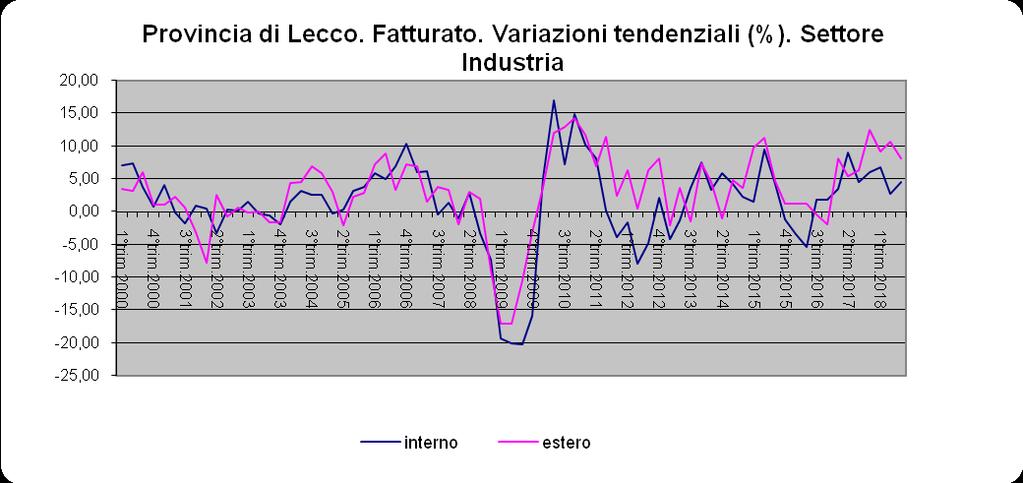 Fonte: Elaborazione Ufficio Statistica e Osservatori Camera di