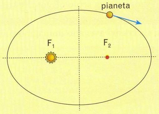 Grazie alle costanti e precisissime osservazioni di Tycho, tra il 1609 e il 1619 Keplero riuscì a stabilire le 3