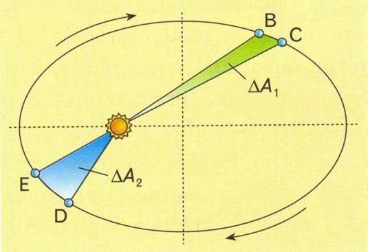 3 S I cubi dei semiassi maggiori delle orbite dei pianeti (S) sono proporzionali ai quadrati dei tempi di rivoluzione (T) Ciò significa