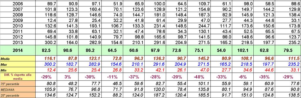 Stima delle precipitazioni del mese di Maggio in milioni di m 3 di acqua caduti sulla Regione